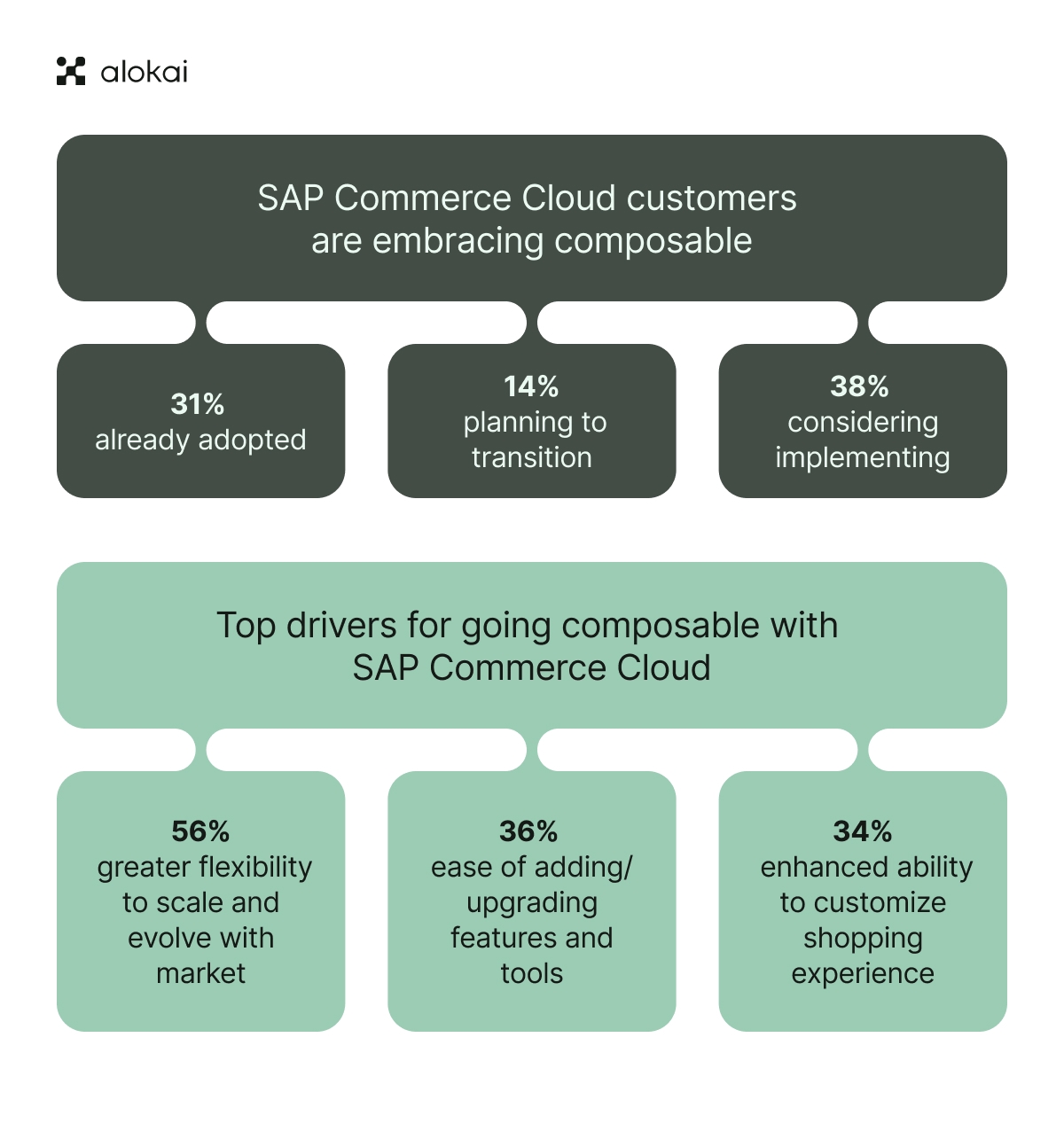 SAP CC users take on composable.jpg