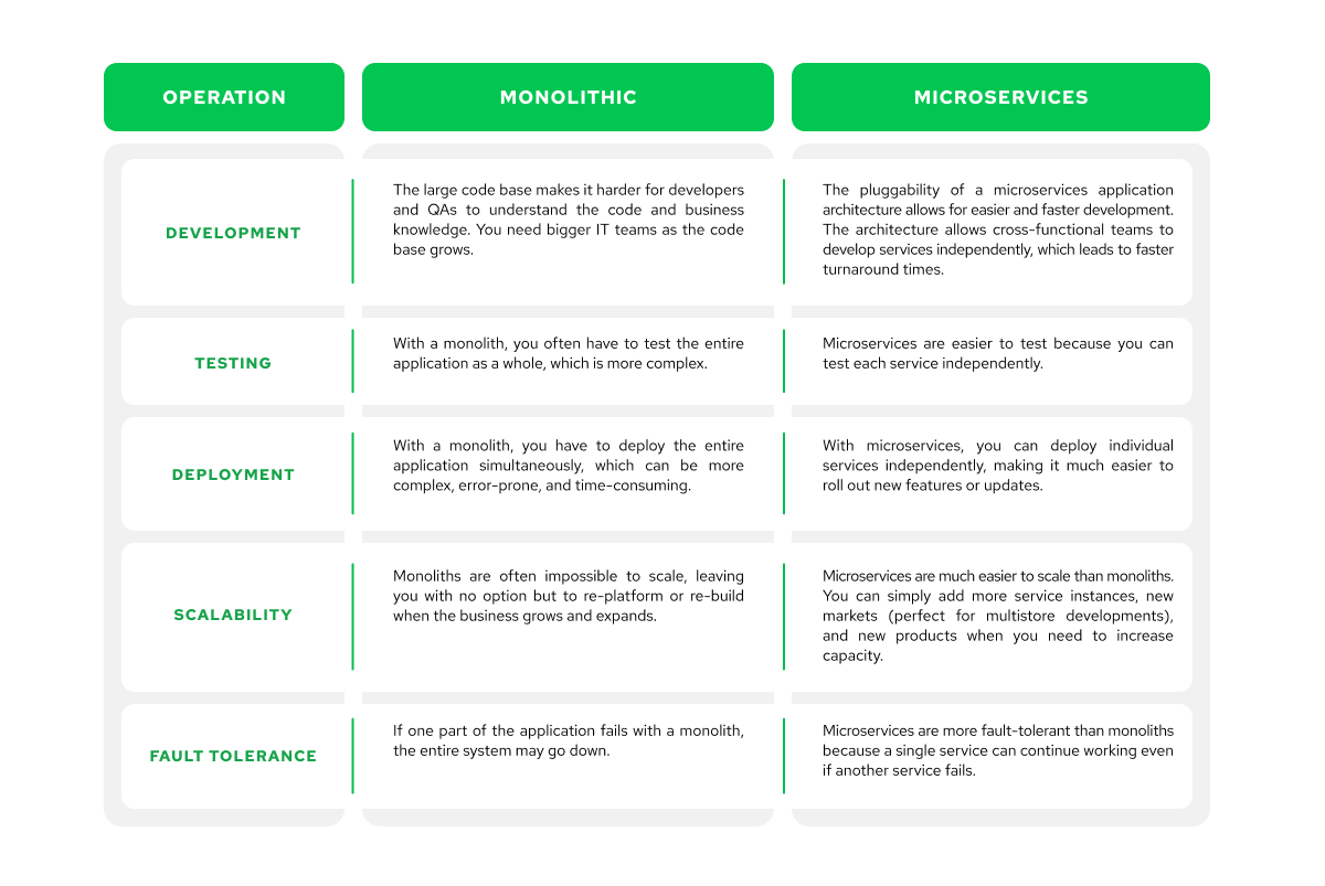 Monolith to Microservices - Own the Migration Process | Alokai