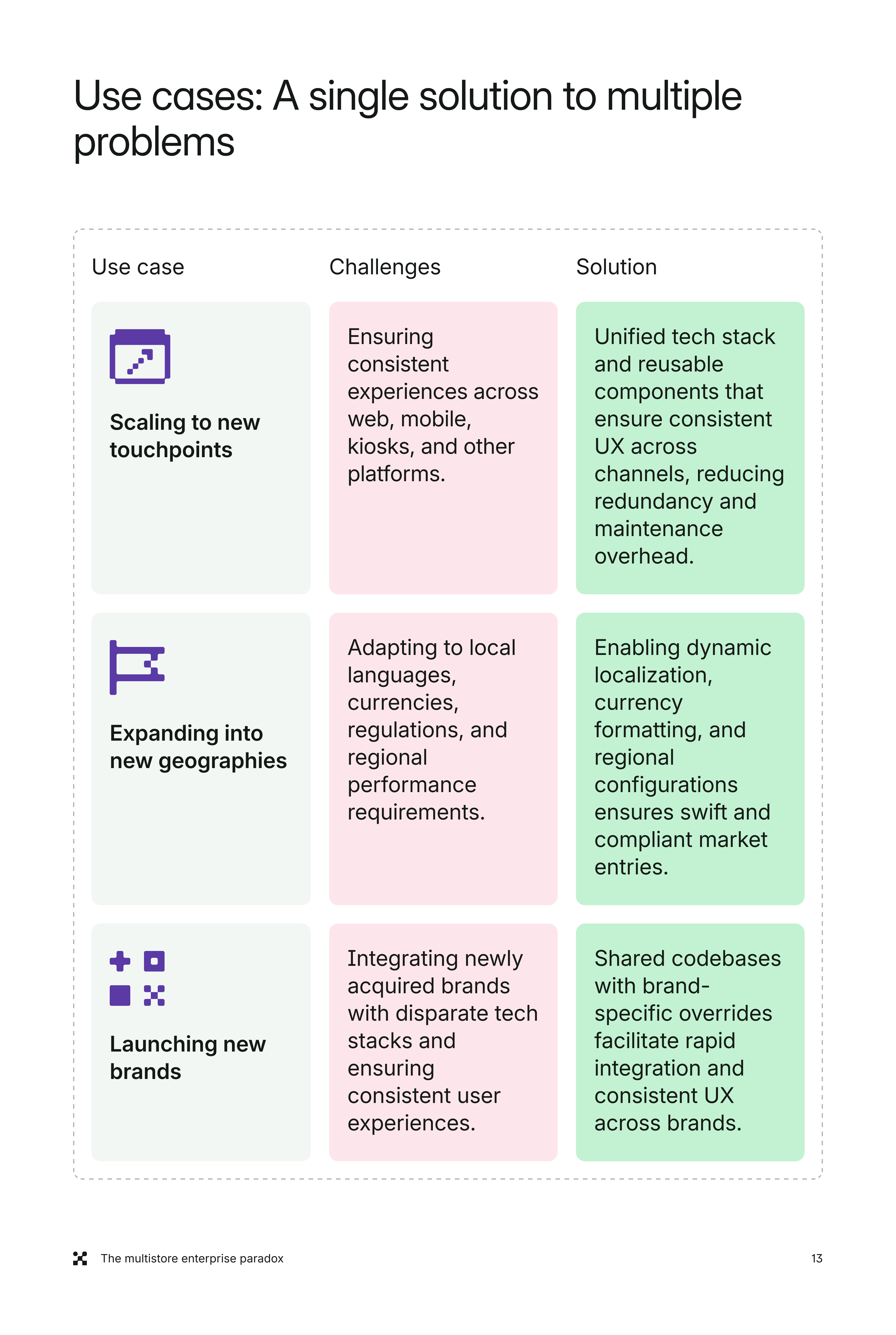 How to master multistore commerce step by step | Alokai