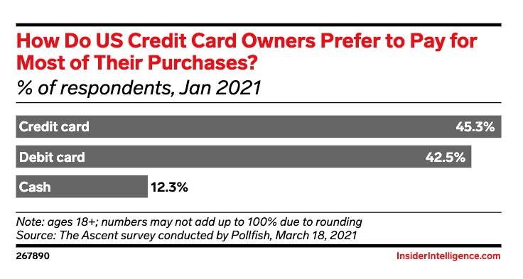 Credit Cards as the most prererable payment mathod in the US - eMarketer