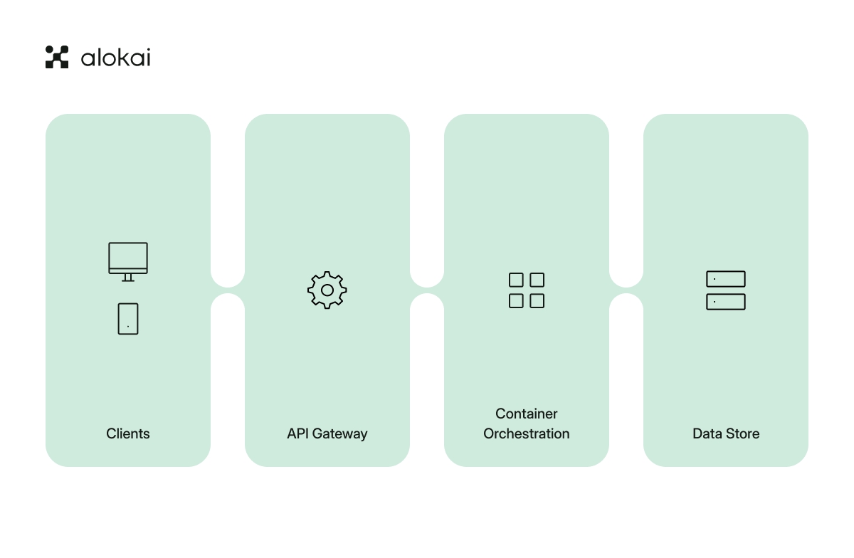 Microservices_orchestration_-_Contextual_1.png