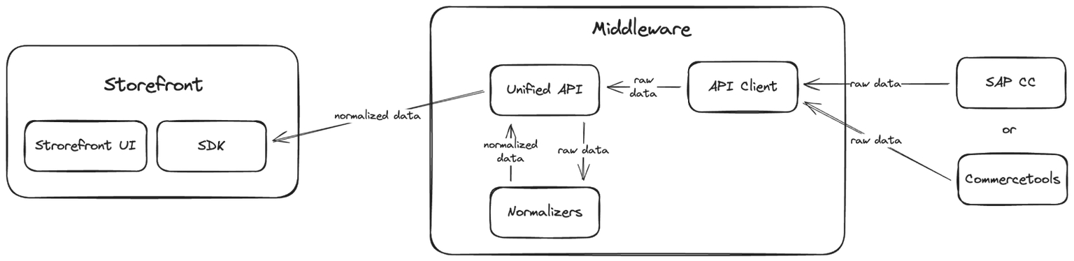 alokai-sdk-customization.png