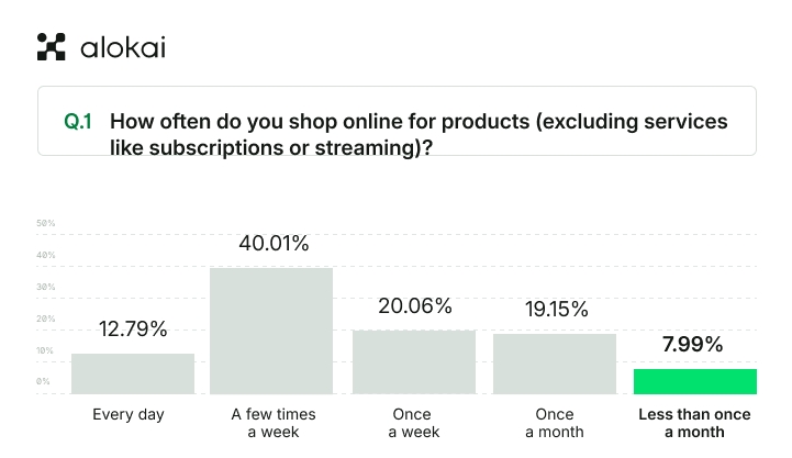 ecommerce-shopping-frequency.png