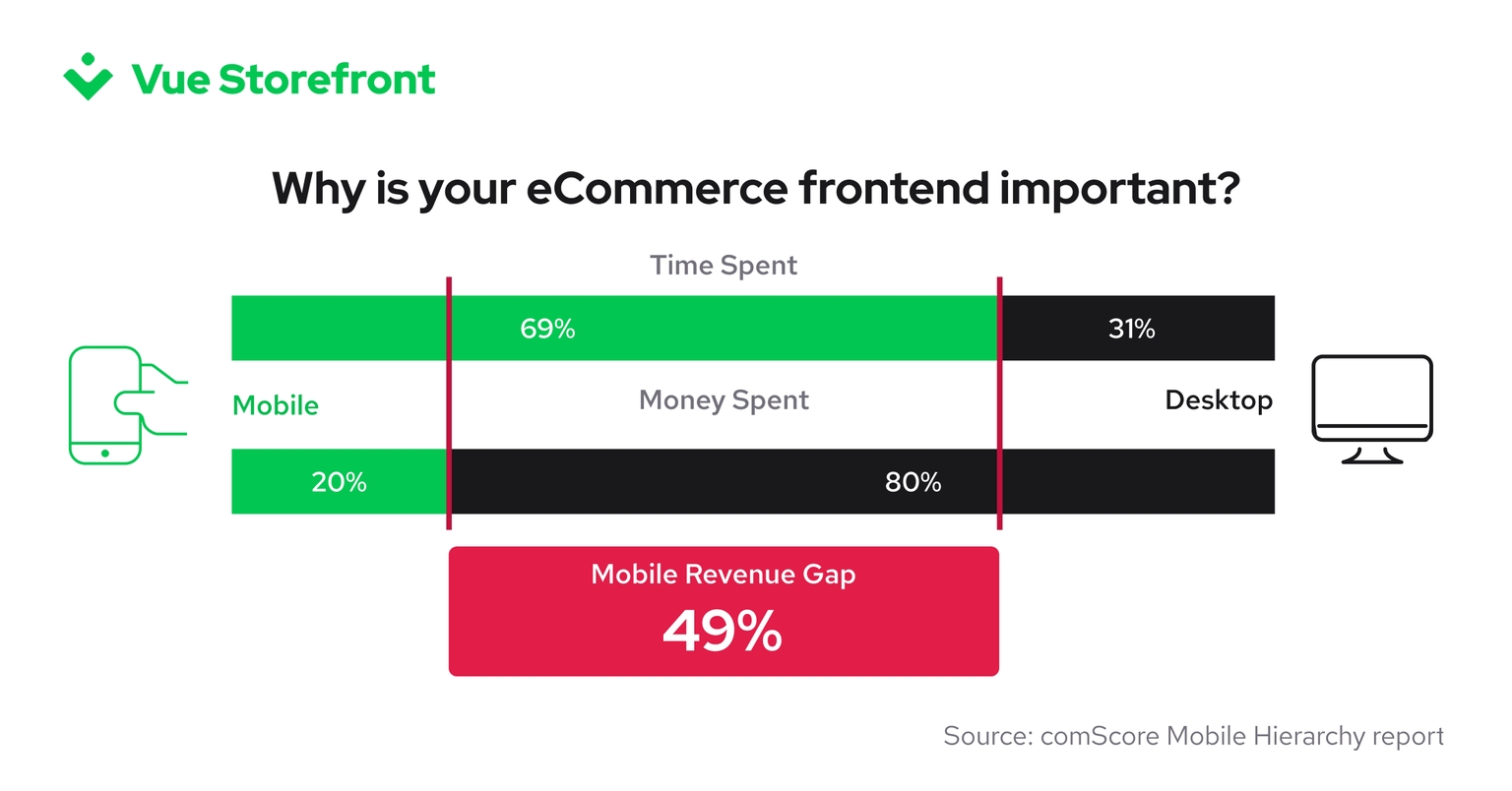 Most merchants are experiencing a mobile revenue gap of at least 49%
