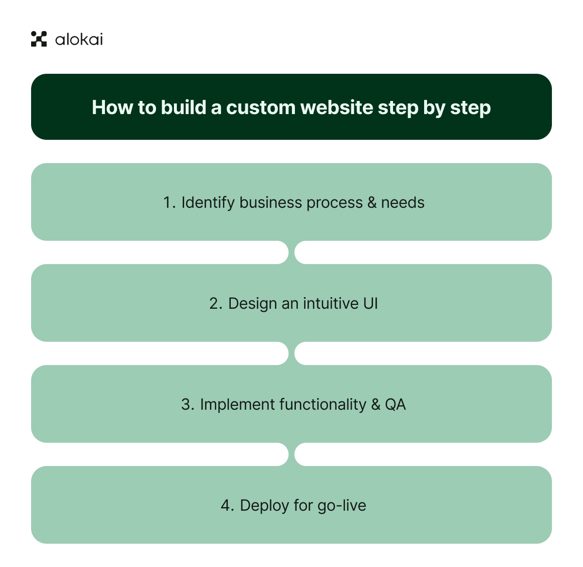 build-custom-website-steps.jpg