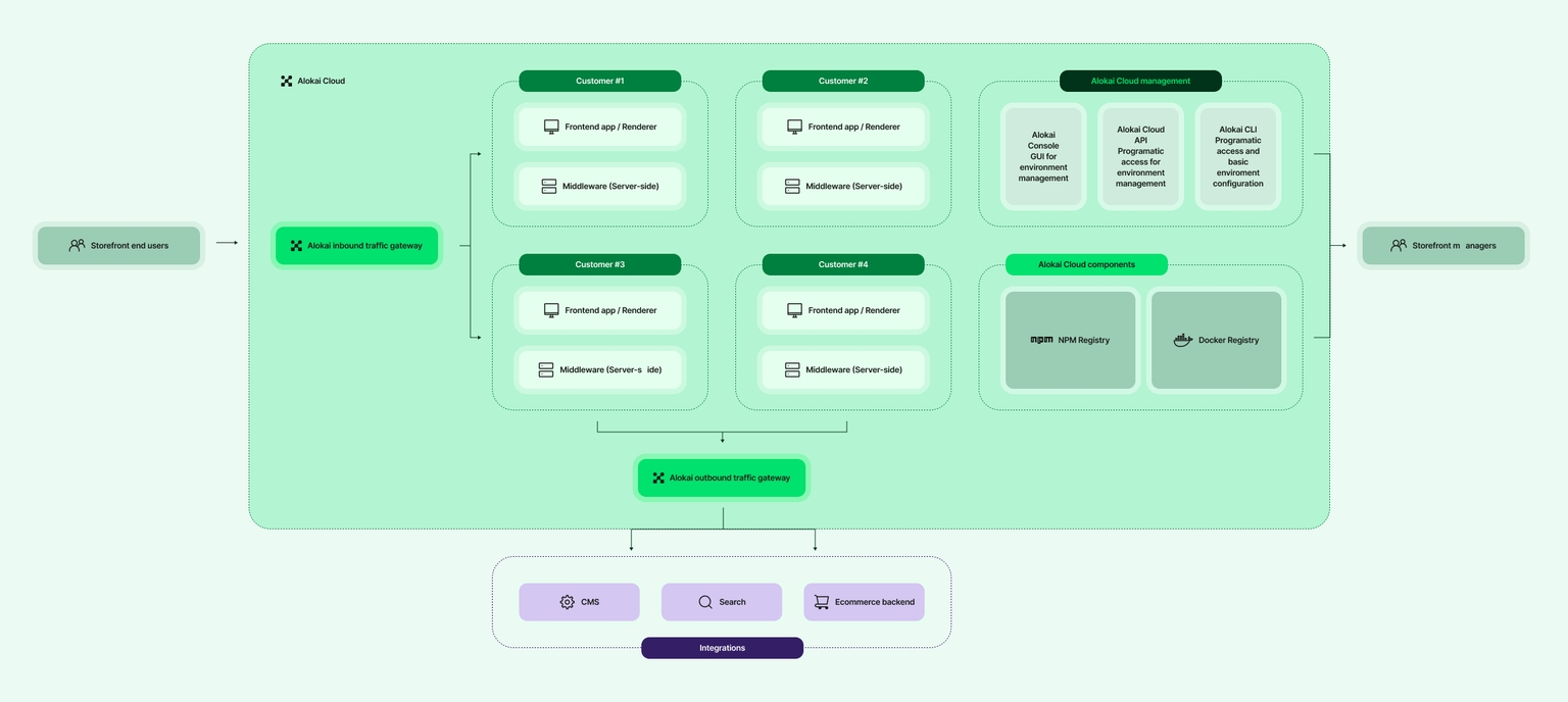 Alokai Cloud architecture