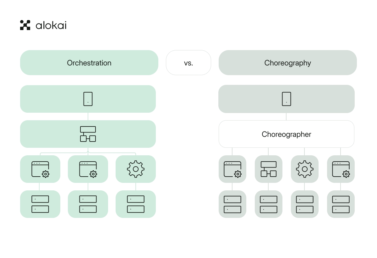 Microservices_orchestration_-_Contextual_2.png