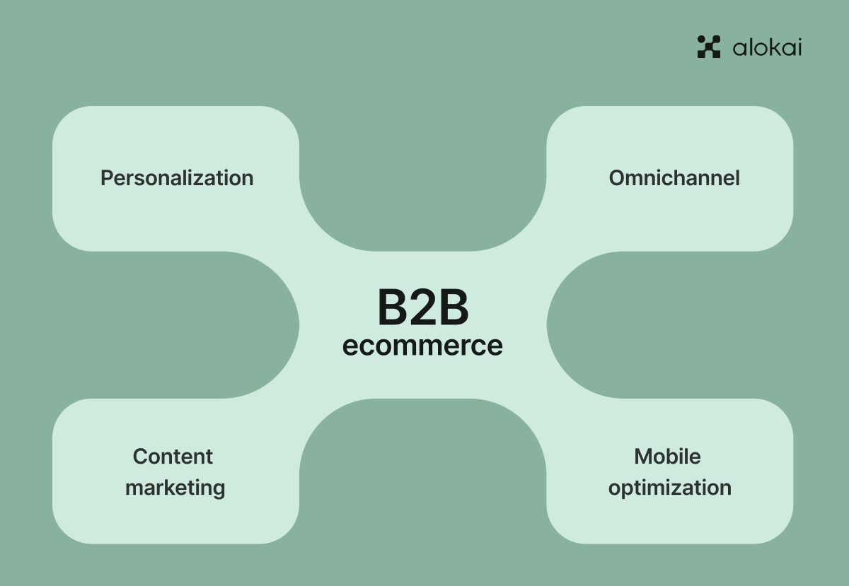 B2B_ecommerce_strategies.png