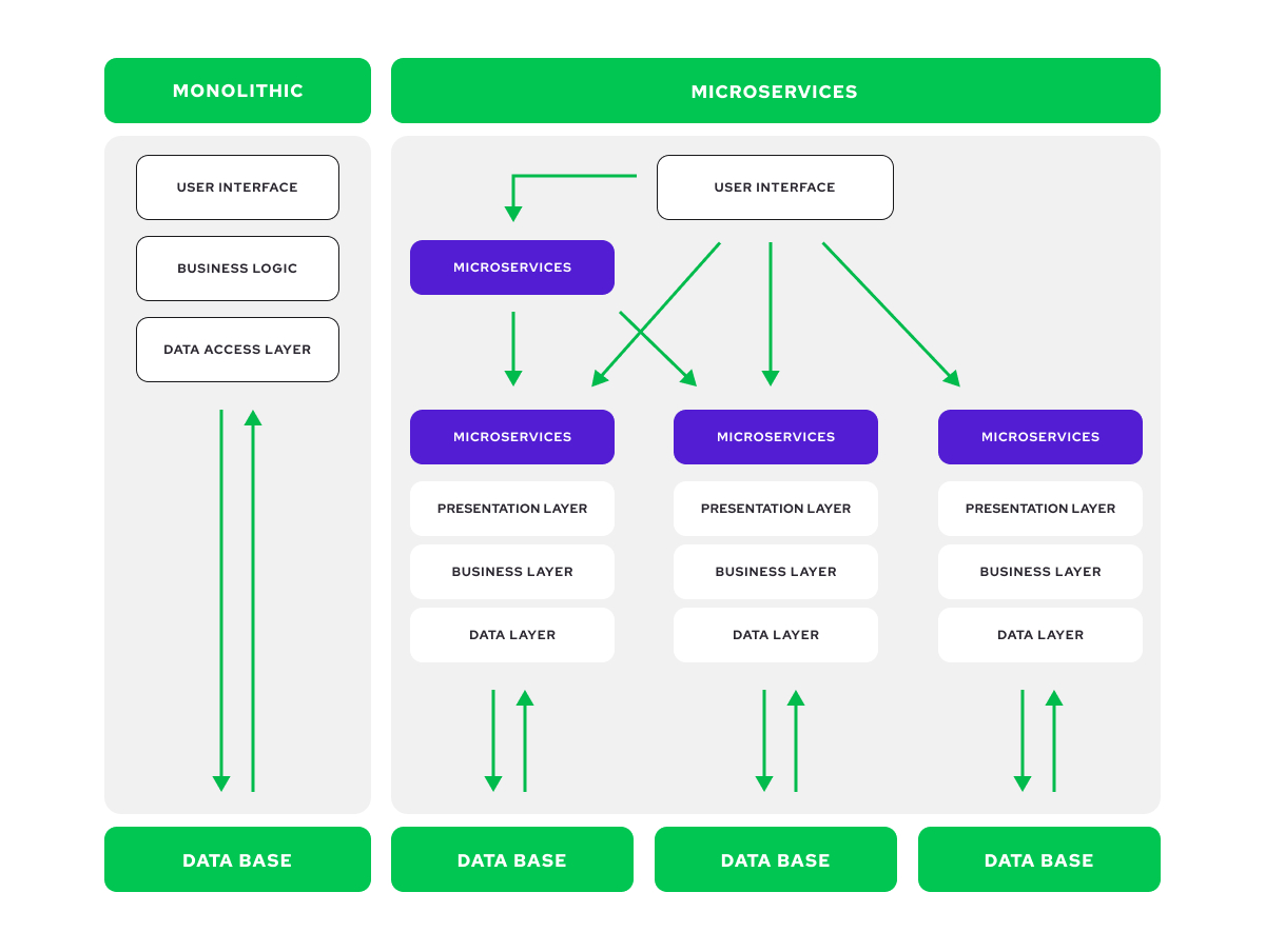 Benefits of Microservices Architecture: 2025 Guide | Alokai