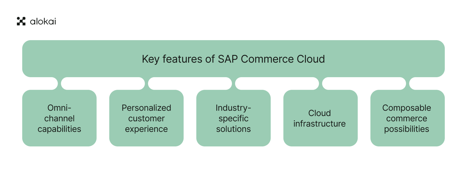 What is SAP Commerce Cloud? | Alokai