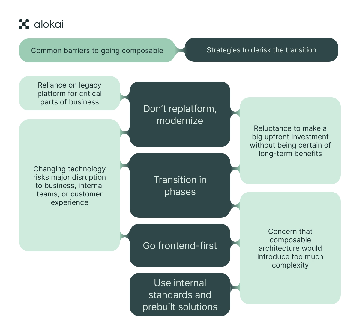 Barriers and de-risking strategies to go composable.jpg