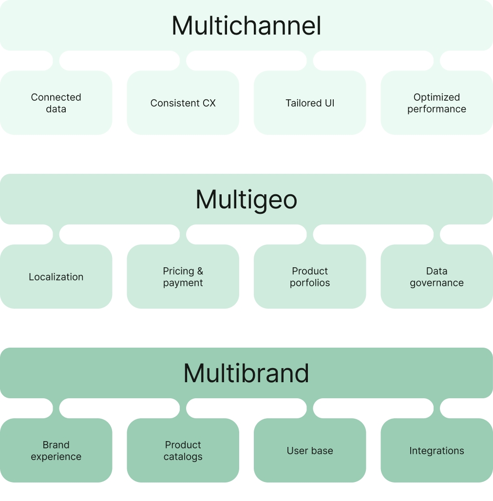 Complexity_across_multiple_channels_regions_and_brands.png