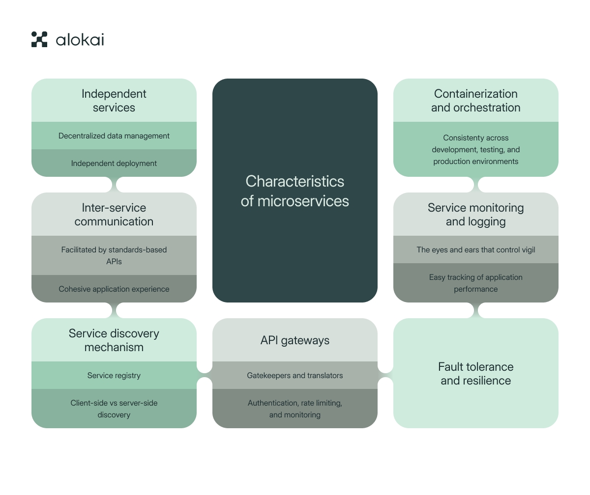 Top-Characteristics-of_Microservices-Architecture.png