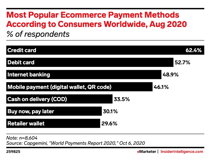 Most Popular Payment Methods in Stats by eMaketer