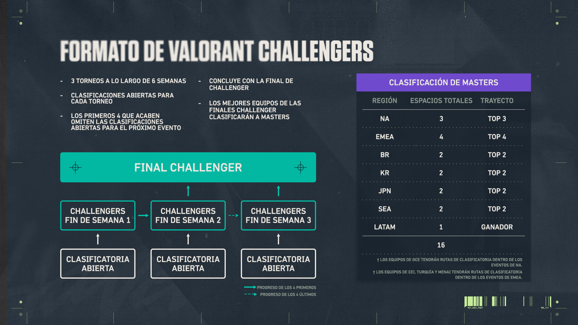 Formato del Torneo Valorant Challengers 2021