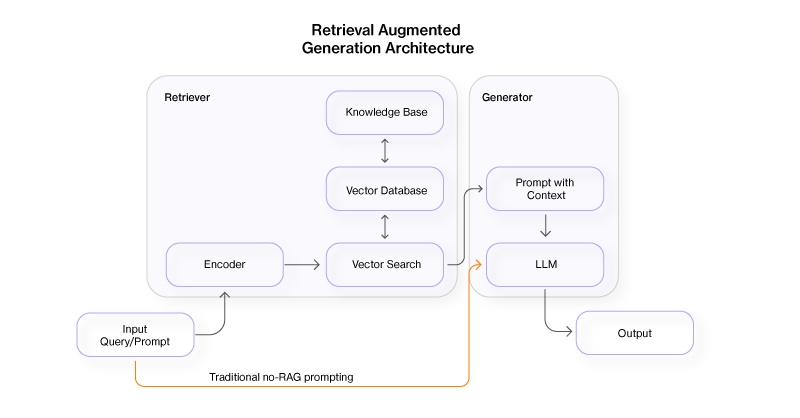 SPC-Blog-What-is-RAG-Retrieval-Augmented-Generation-in-LLMs-1.jpg