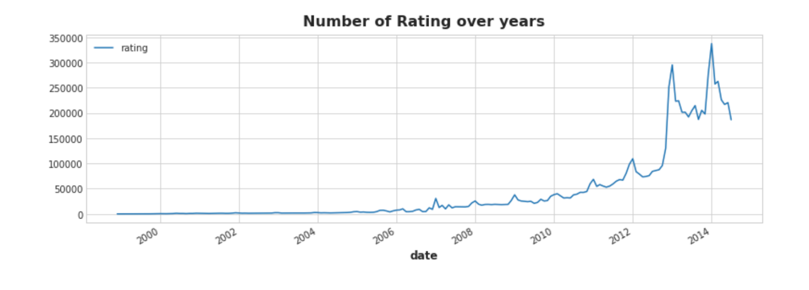 plotting the number of ratings over the years