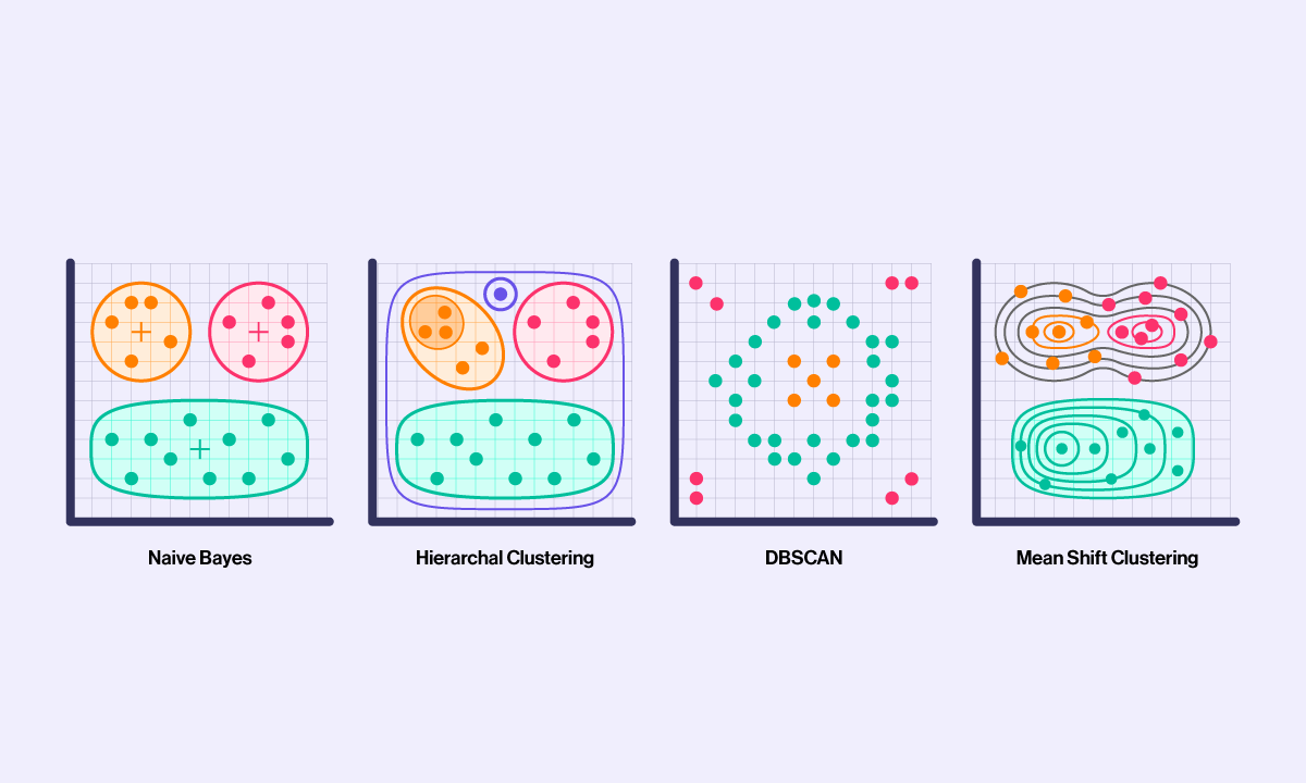 Examples Of Classification And Clustering at Melinda Turner blog