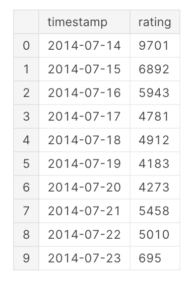 printing number of ratings per day