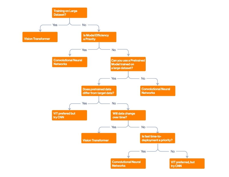 spc-blog-which-image-classification-model-transformers-cnns-and-hybrid-updated.jpg