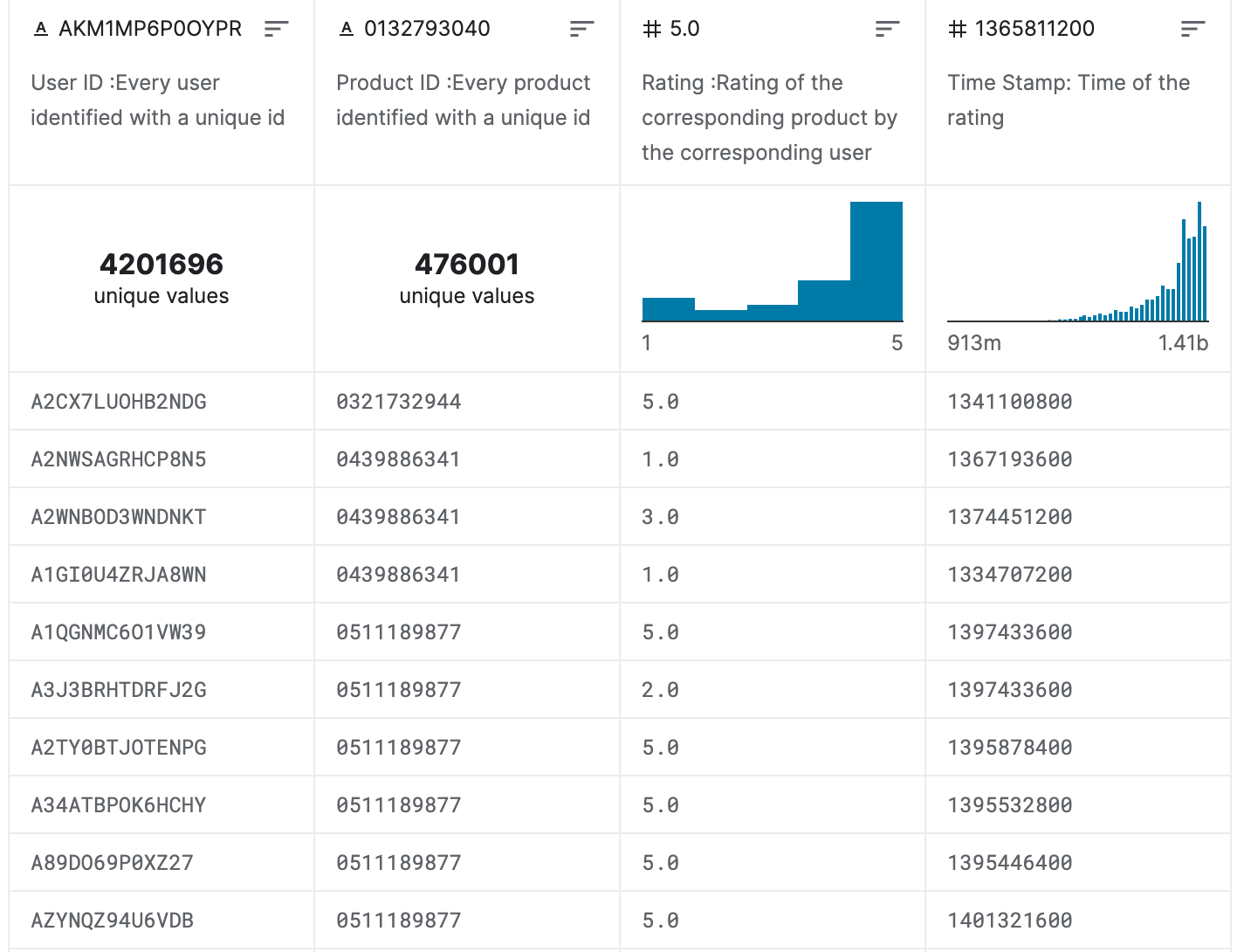 first 10 rows of amazon dataset