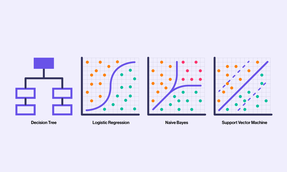 Classification clustering sale and regression