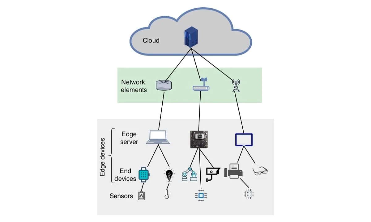 The Role of Hardware in Edge Computing | SabrePC