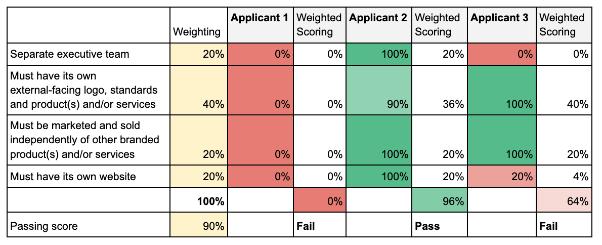 Examples of criteria applied