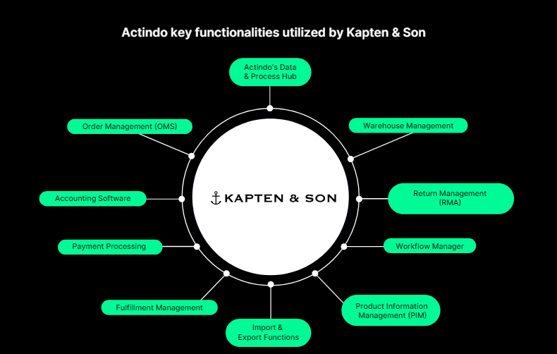 Kapten_and_Son_case_study_diagram.png