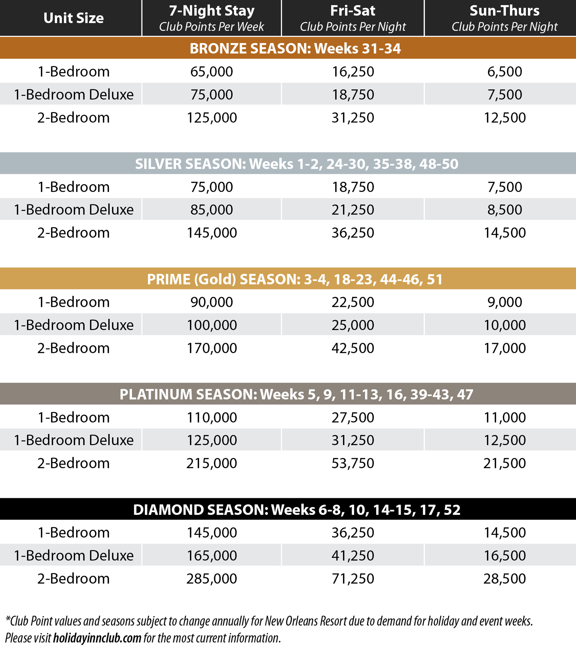 New Orleans Resort member point chart
