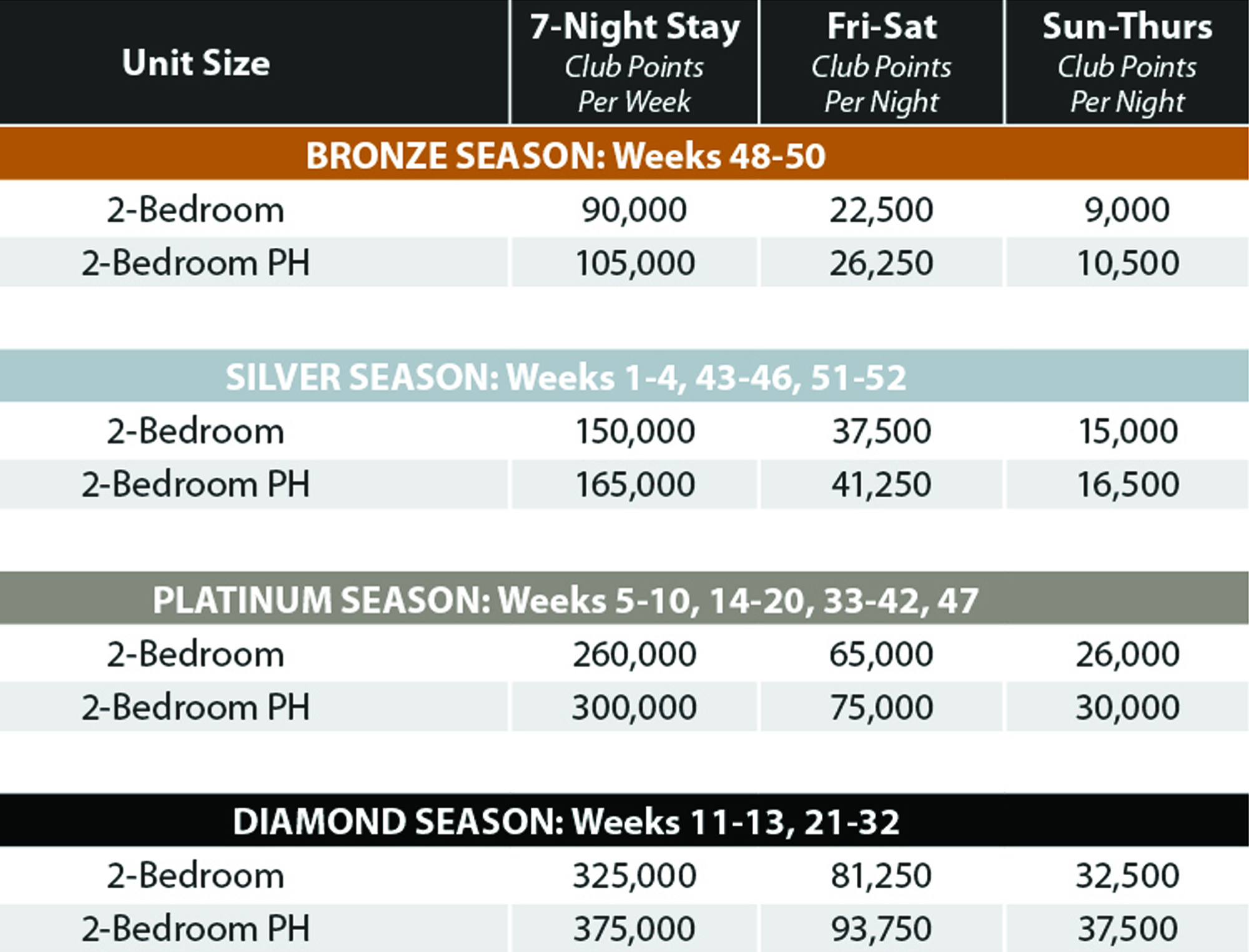 Galveston Seaside Signature Villa points