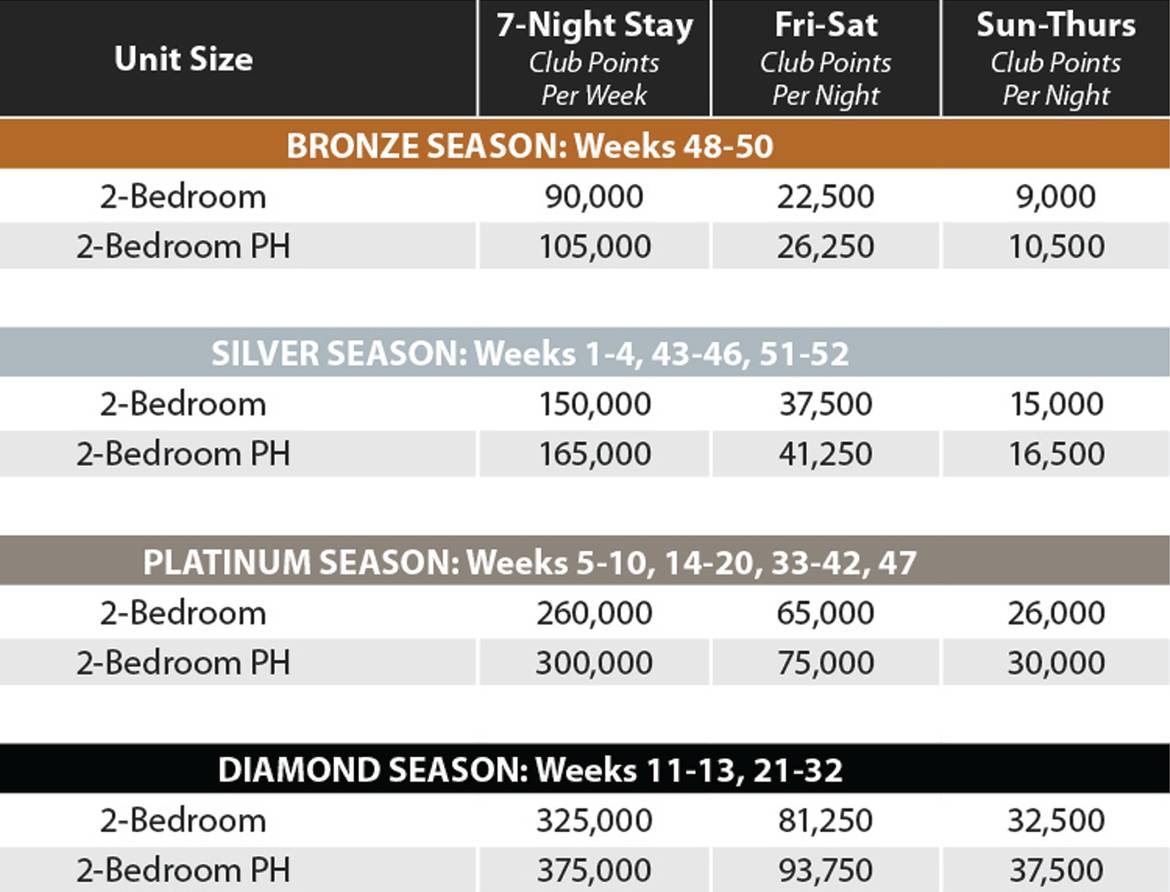 Galveston Seaside Signature Villa points