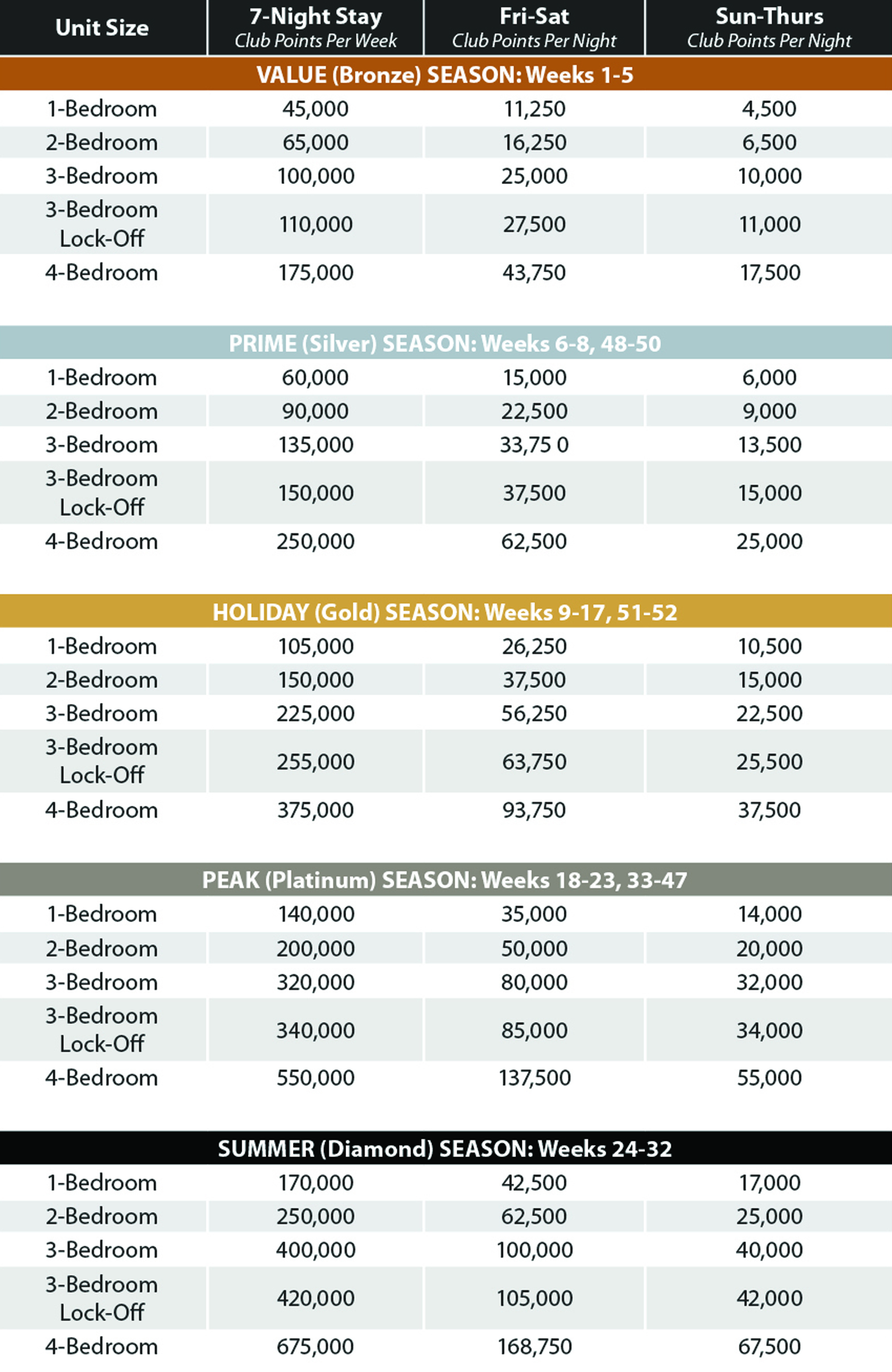 South Beach Signature Club Points
