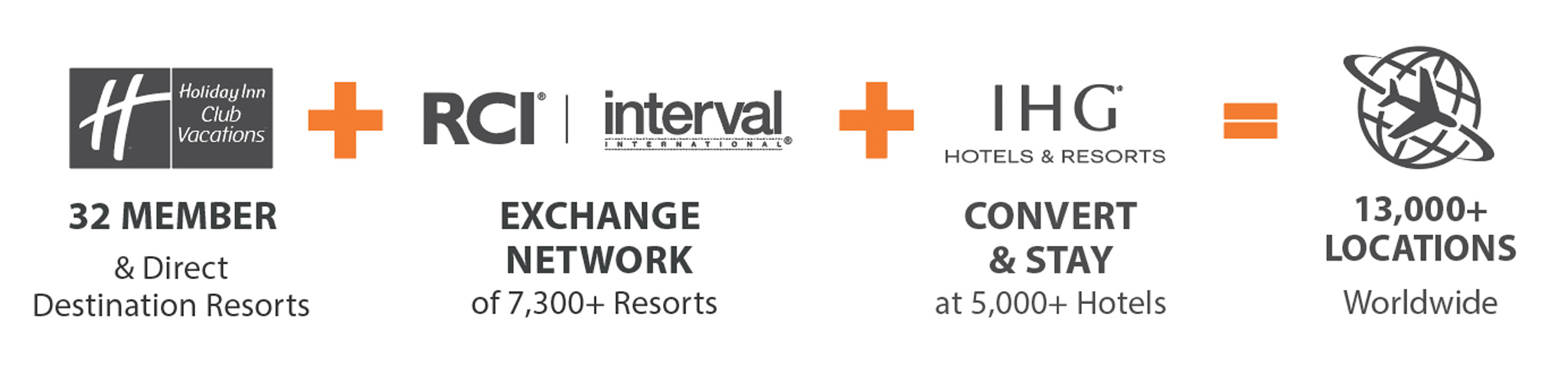 Holiday Inn Club Vacations 36 member and direct destination resorts + RCI Exchange Network + IHG Convert and Stay = 13,000-plus locations worldwide