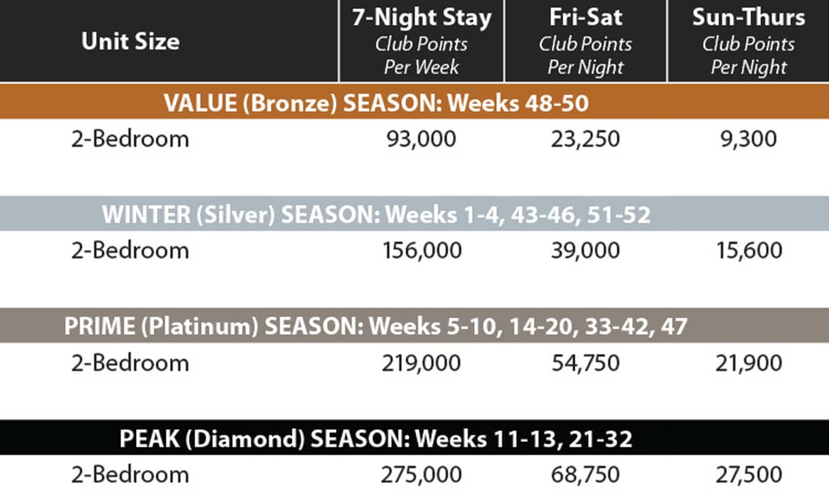 Galveston Beach Signature Villa points