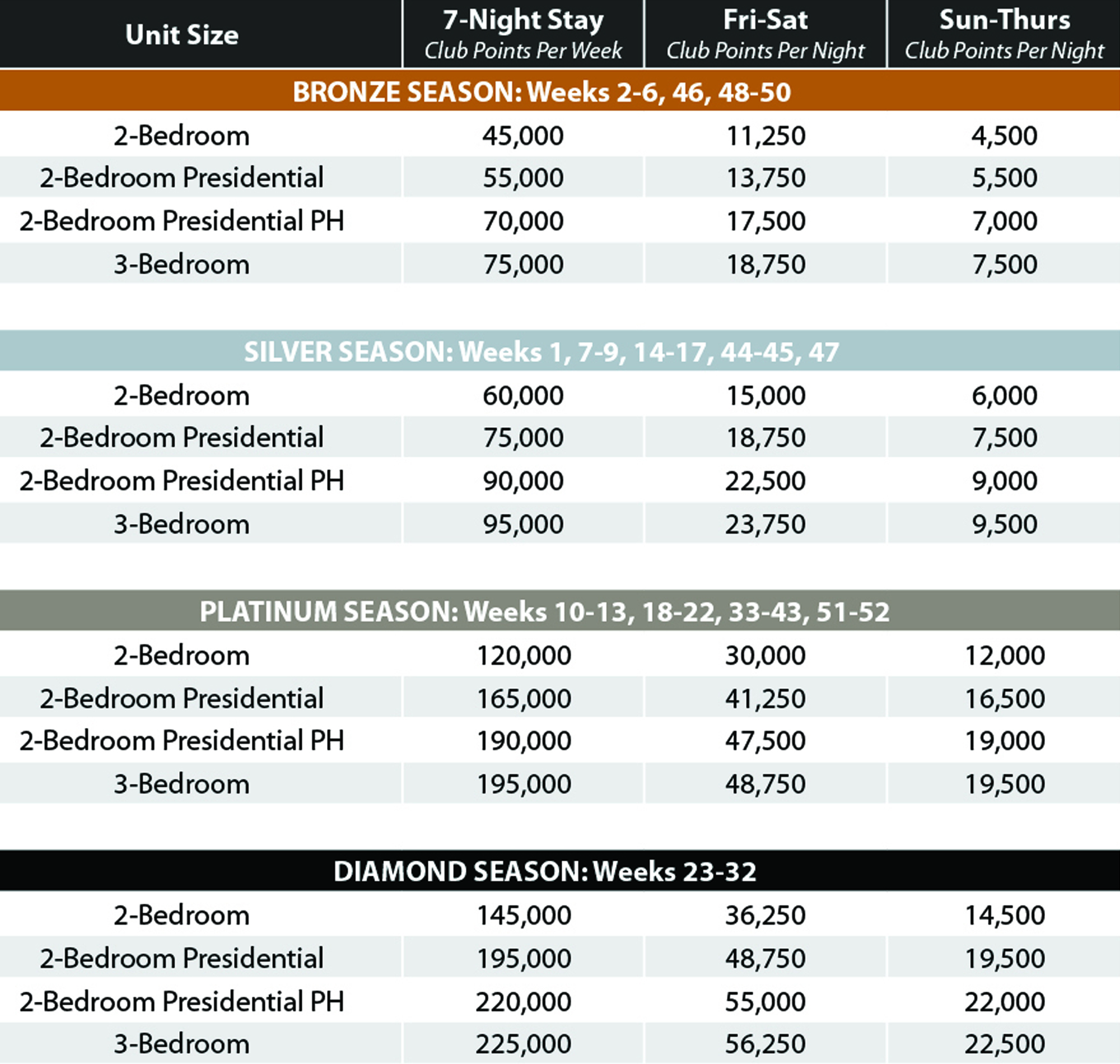 Villages Club Points