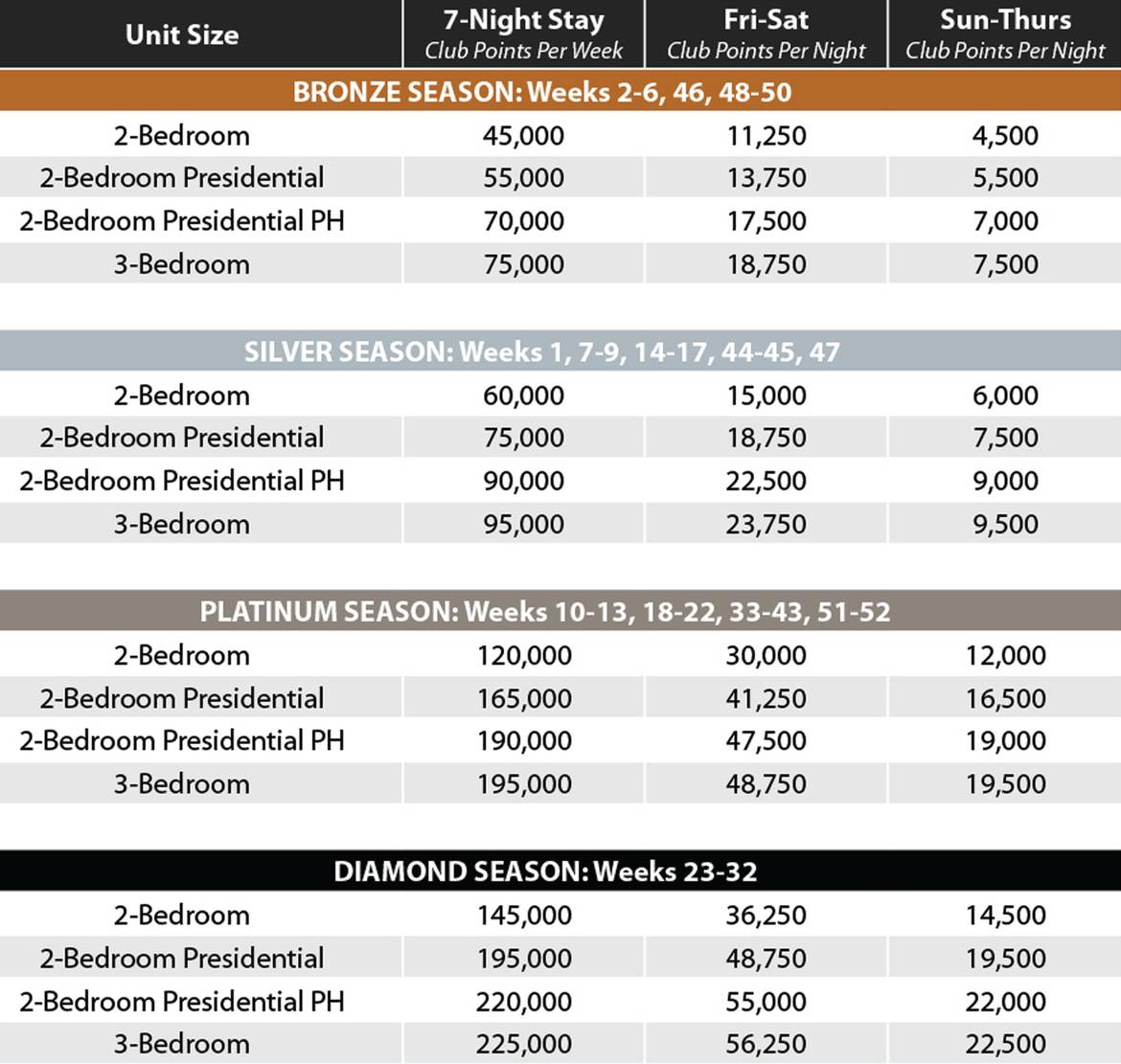 Villages Club Points