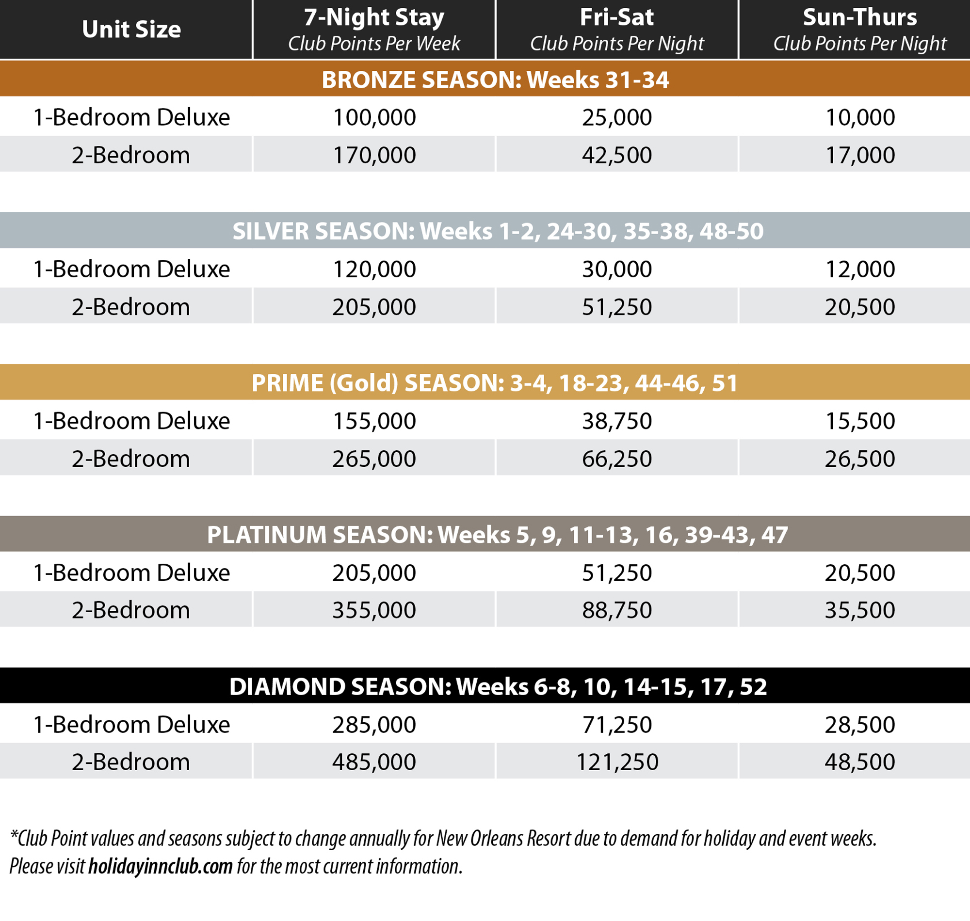 New Orleans Resort Signature member point chart