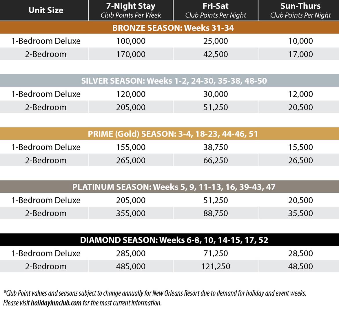 New Orleans Resort Signature member point chart