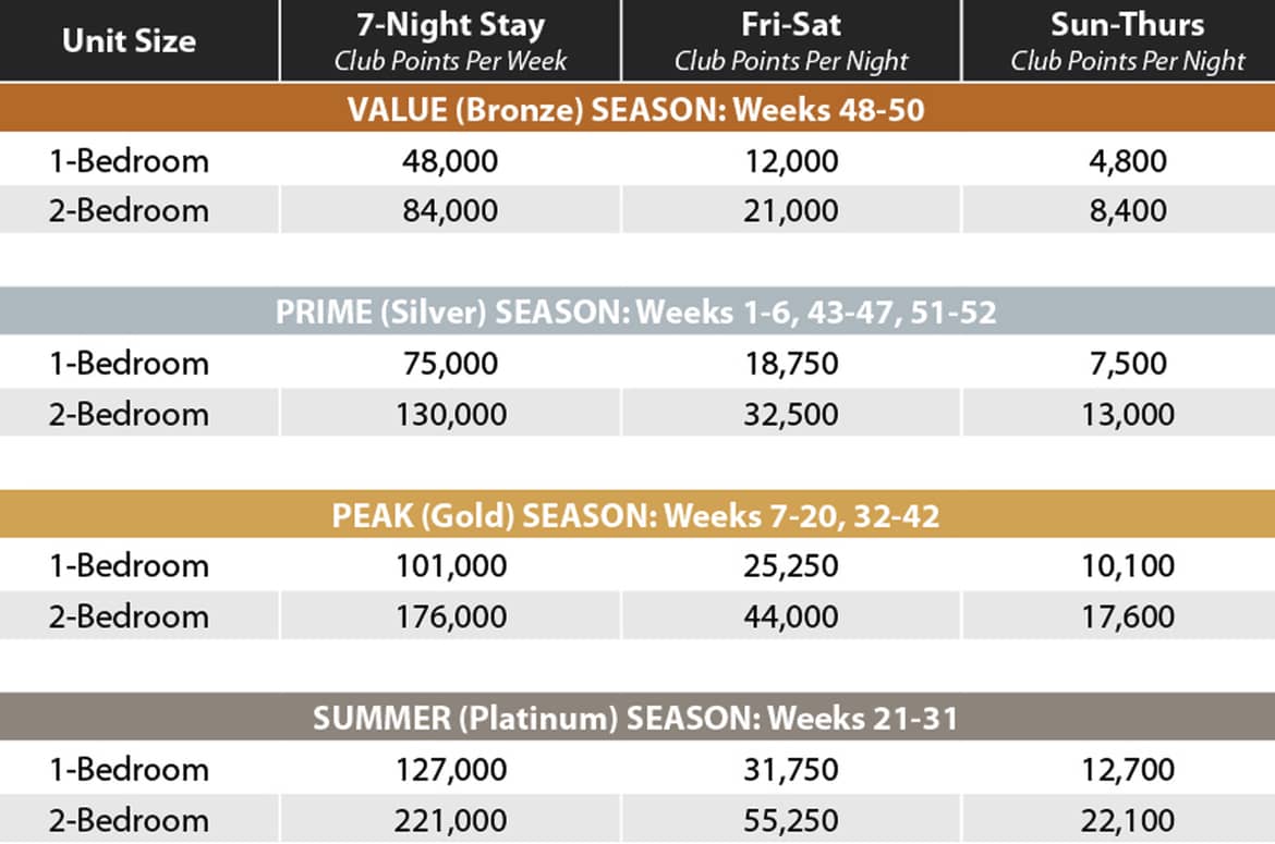 Panama City Beach Club Points