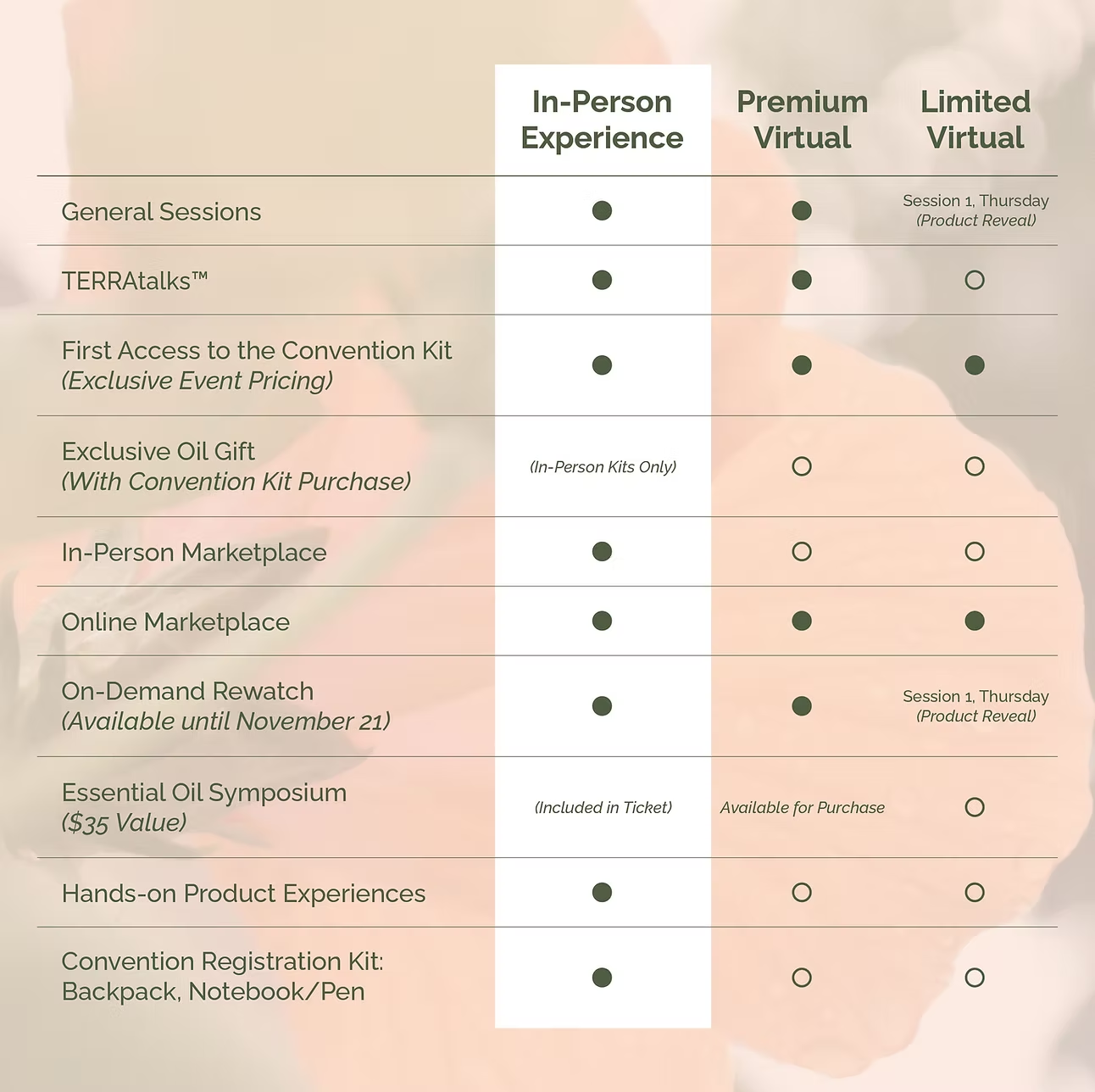 Pass comparison: In-Person Experience, Premium Virtual, and Limited Virtual