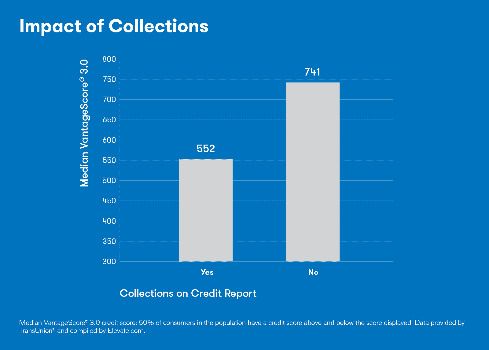 Graph showing the impact of having an account in collections has on your credit score