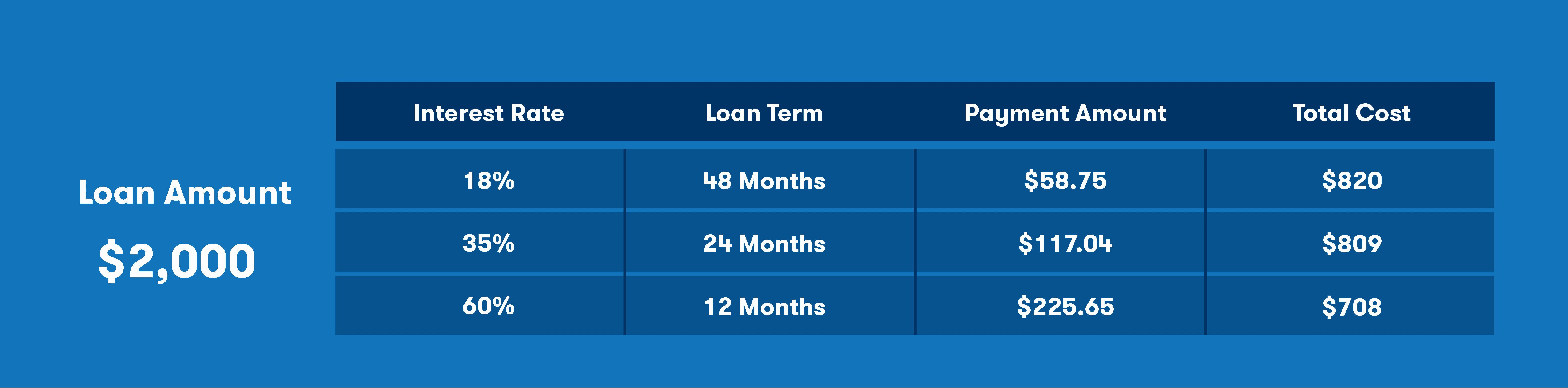 Chart showing the total interest paid on a loan based on the interest rate.