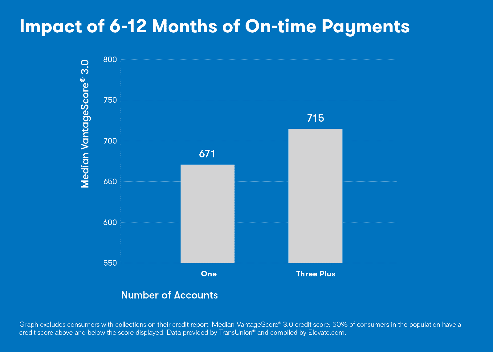 Graph showing the impact of 6-12 months on on-time payments on your credit score for the number of open accounts.