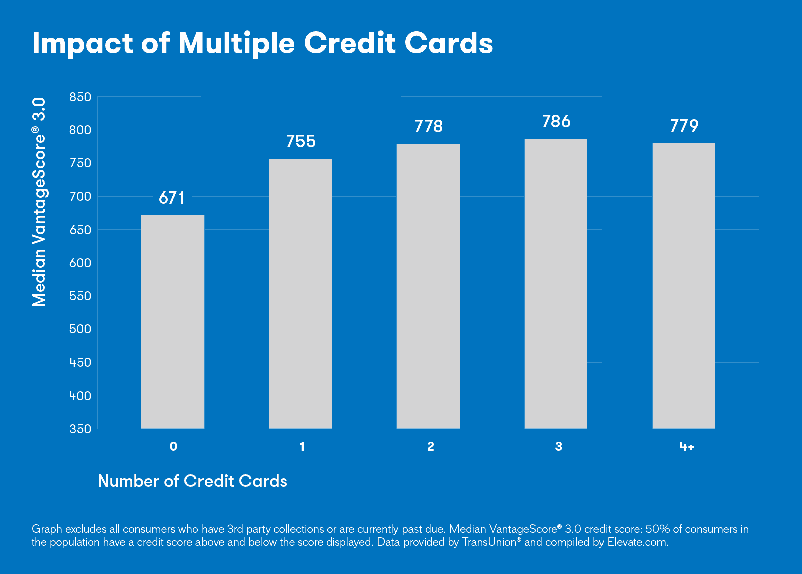Chart showing the impact of having multiple credit cards can have on your credit score.