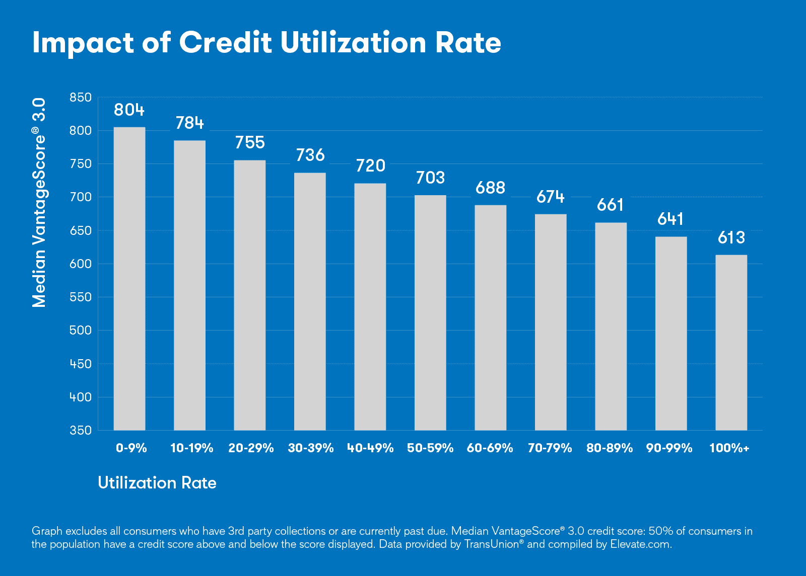 Chart showing the impact that your credit utilization rate has on your credit score.