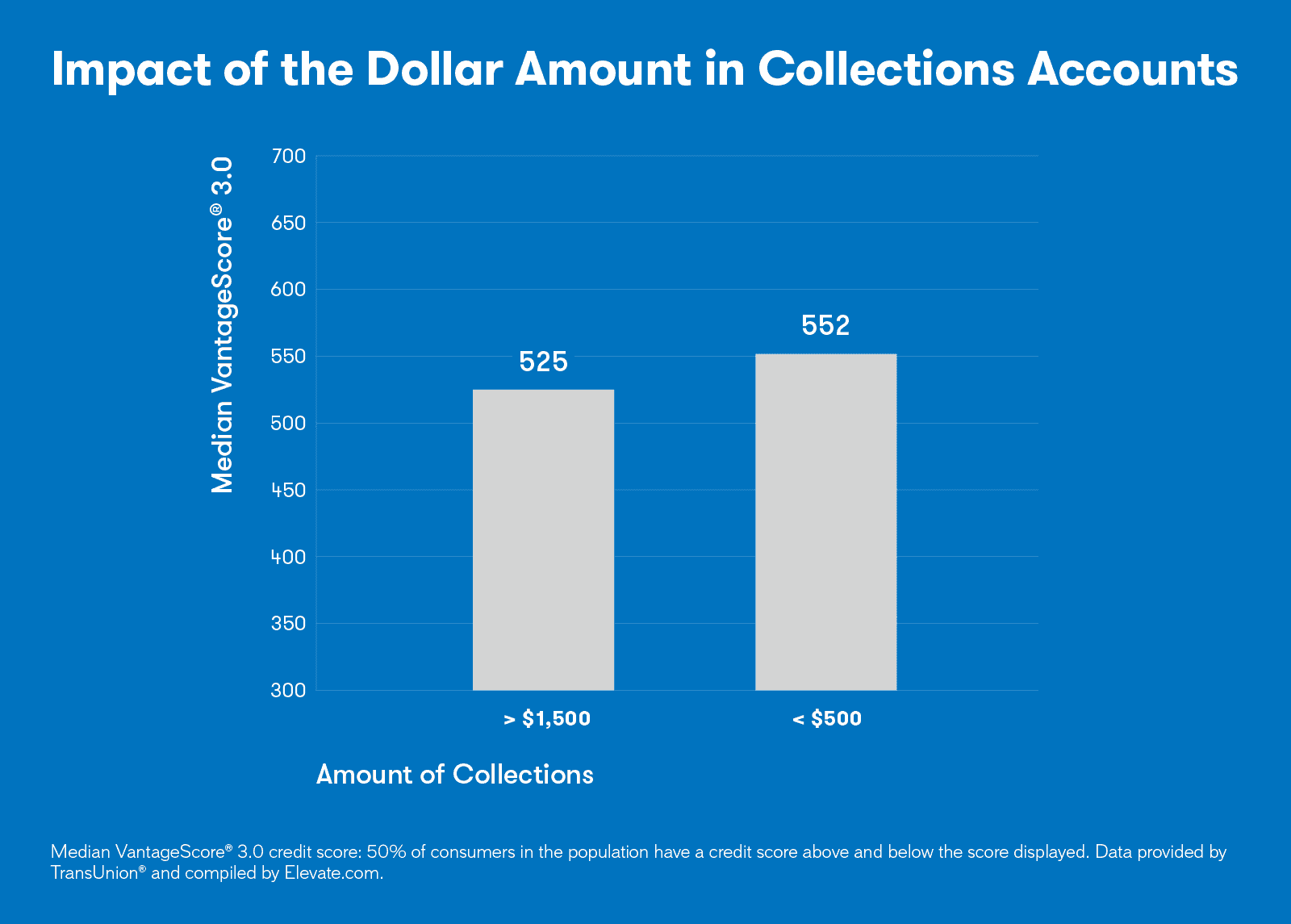 Graph showing the impact that the dollar amount in collections has on a credit score