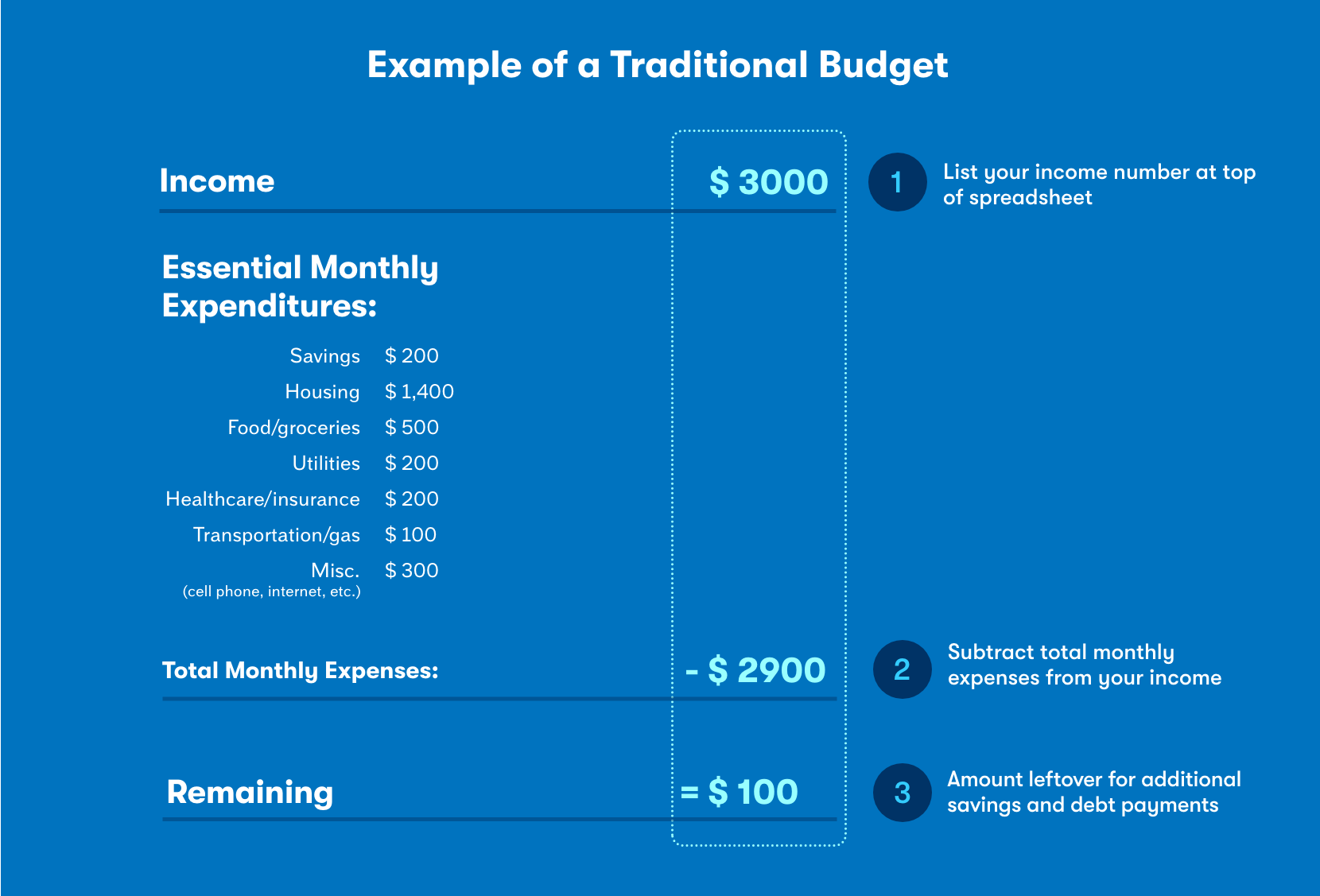Example of a traditional budget showing income minus monthly expenses