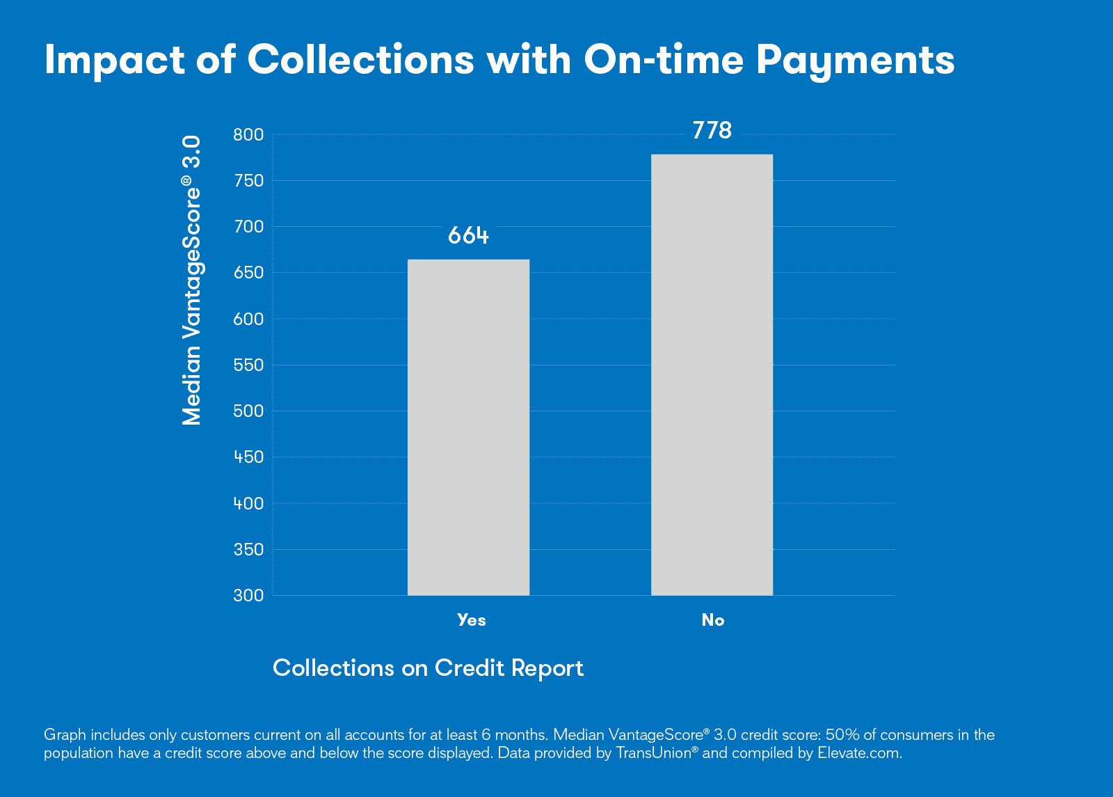 This graph shows the impact of collections with on-time payments