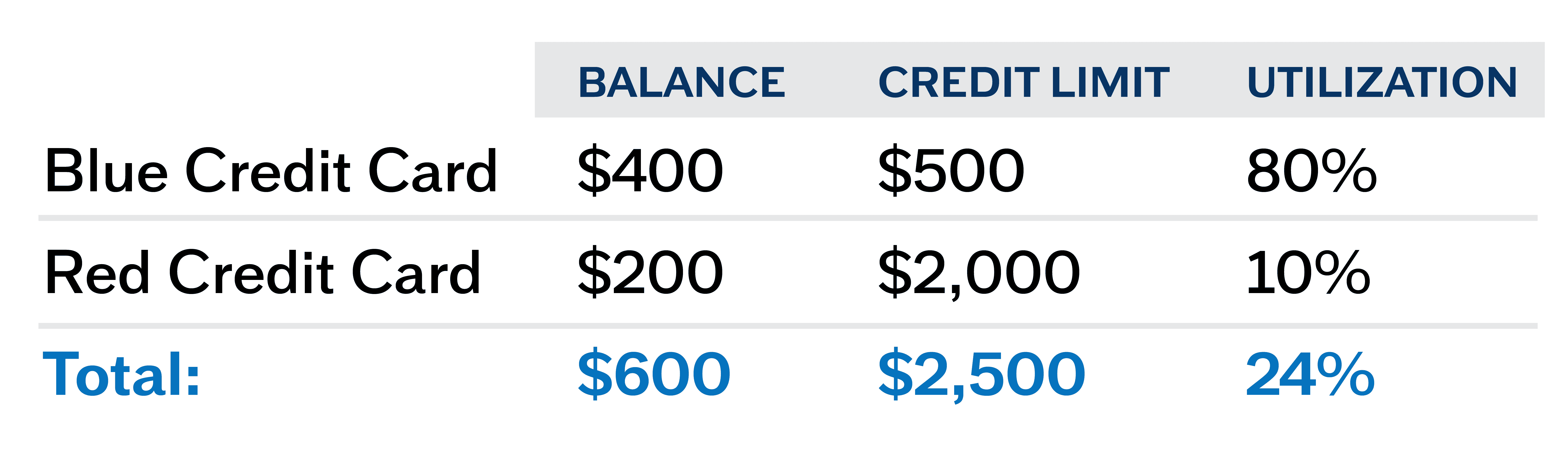 Chart comparing the credit utilization rate of different credit cards